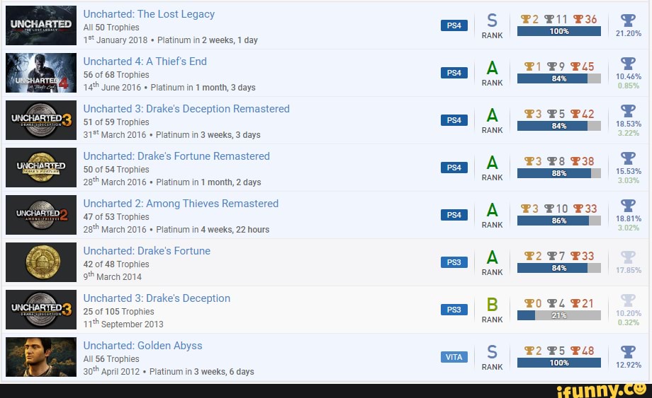 Uncharted 3: Drake's Deception Remastered Trophies