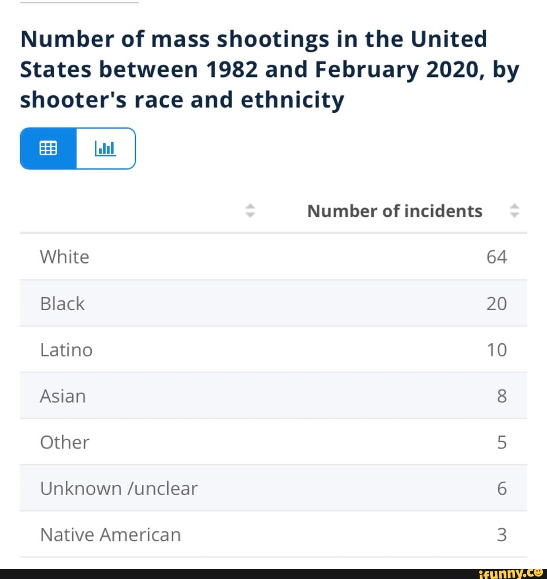 Number Of Mass Shootings In The United States Between 1982 And February ...