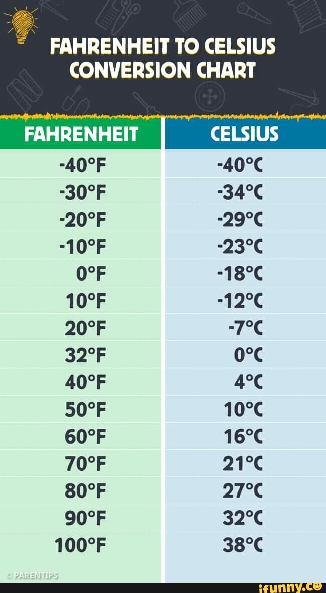 FAHRENHEIT TO CELSIUS CONVERSION CHART FAHRENHEIT CELSIUS iFunny