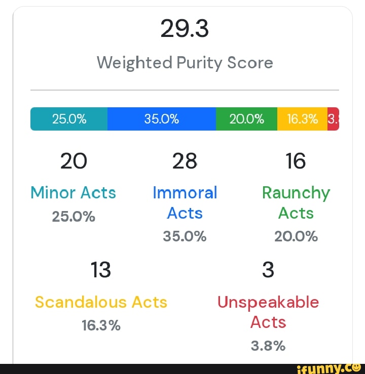 29.3 Weighted Purity Score 25.0 35.0 20.0 I 16.3 20 28 16 Minor