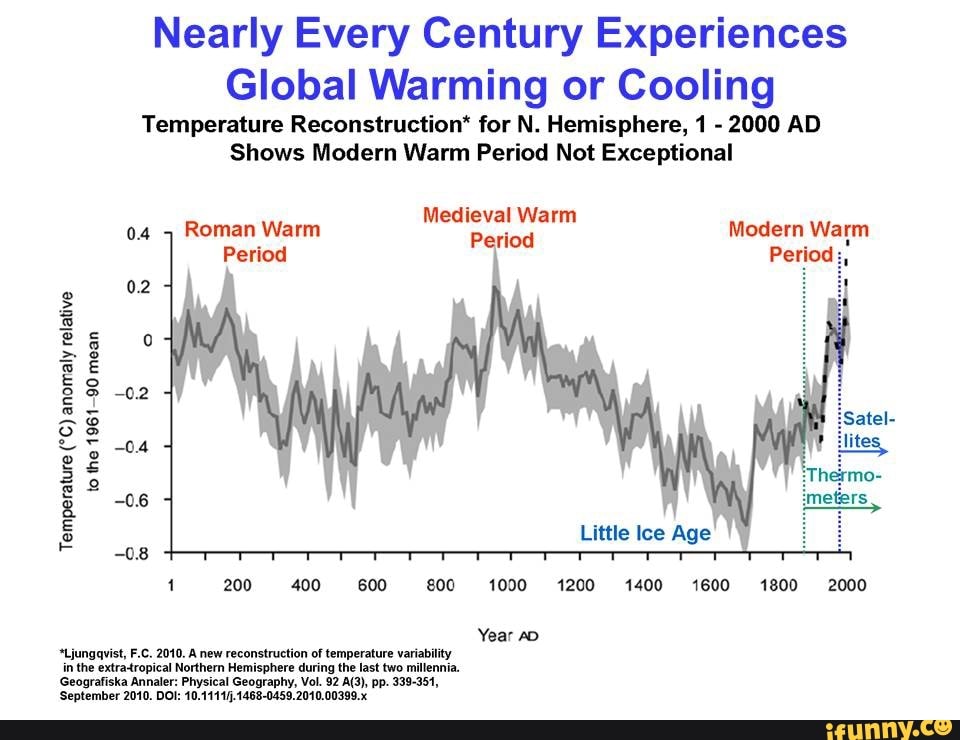 Nearly Every Century Experiences Global Warming Or Cooling Temperature ...