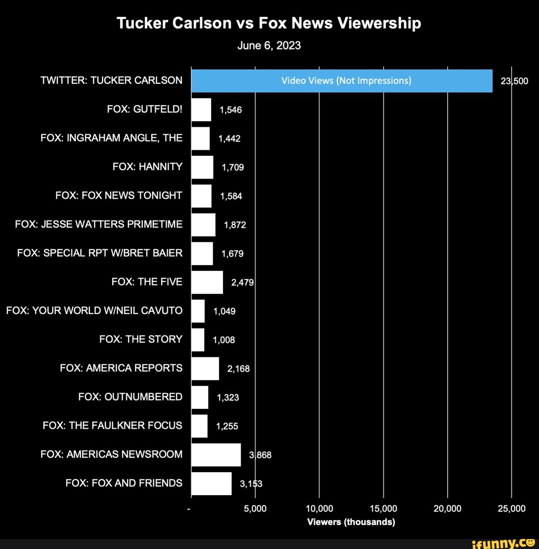 Tucker Carlson vs Fox News Viewership TWITTER TUCKER CARLSON FOX