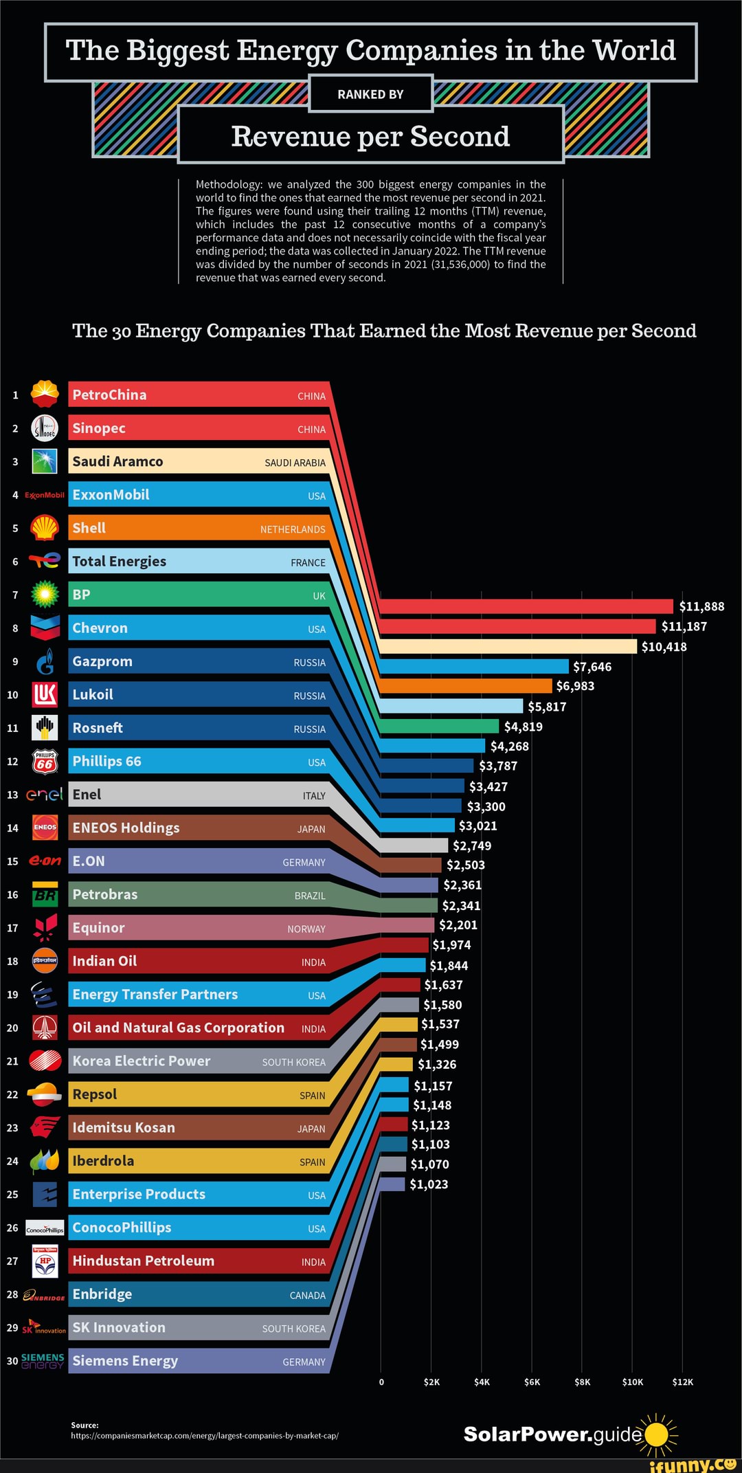 Top 50 Energy Companies In The World