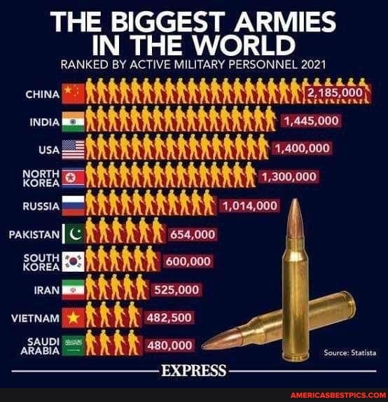 THE BIGGEST ARMIES IN THE WORLD RANKED BY ACTIVE MILITARY PERSONNEL