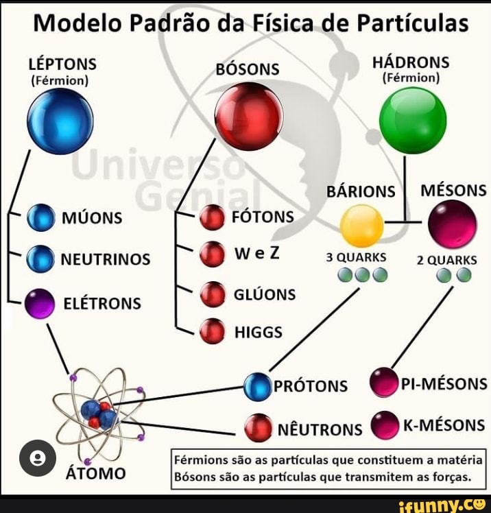 Modelo Padrão Da Física De Partículas LÉptons BÓsons HÁdrons Férmion Férmion O Múons O 5537