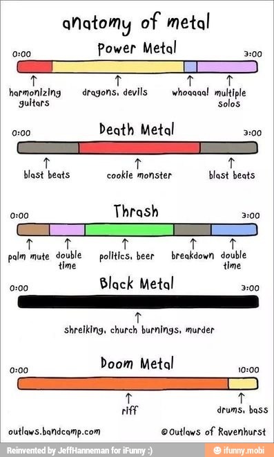 anatomy of metal
Power Metal
monster blast beats
palm mute double politics. beer breakdown double
time time
0:00
Black Metal
3:00
I
shreiking, church burnings, murder
Doom Metal