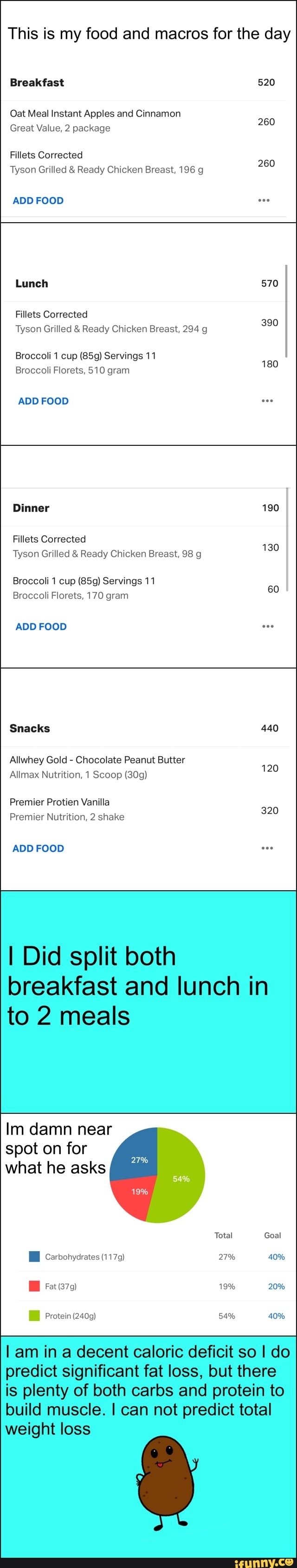 This is my food and macros for the day
Breakfast 520
Oat Meal Instant Apples and Cinnamon
Great Value, 2 package
260
Fillets Corrected 260
Tyson Grilled & Ready Chicken Breast, 196 g
ADD FOOD Lunch 570
Fillets Corrected 390
Tyson Grilled & Ready Chicken Breast, 294 g
Broccoli 1 cup Servings 11
Broccoli Florets, 510 gram
ADD FOOD Dinner 190
Fillets Corrected 130
Tyson Grilled & Ready Chicken Breast, 98 g
Broccoli 1 cup Servings 11
Broccoli Florets, 170 gram
ADD FOOD Snacks 440
Allwhey Gold - Chocolate Peanut Butter 120
Allmax Nutrition, 1 Scoop
Premier Protien Vanilla
320
Premier Nutrition, 2 shake
ADD FOOD
I Did split both
breakfast and lunch in
to 2 meals
Im damn near spot on for
27%
19% what he asks
Total
Carbohydrates (117g) 27%
Fat (379) 19%
Protein (240g) 54%
Goal
40%
20%
40%
am in a decent caloric deficit so I do predict significant fat loss, but there is plenty of both carbs and protein to build muscle. I can not predict total
weight loss