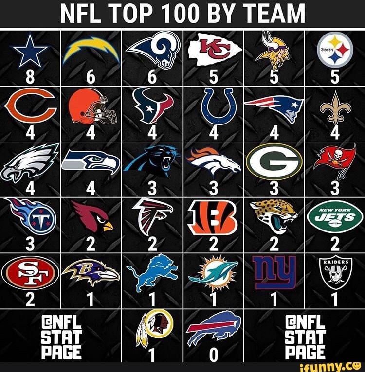 NFL TOP 100 BY TEAM iFunny