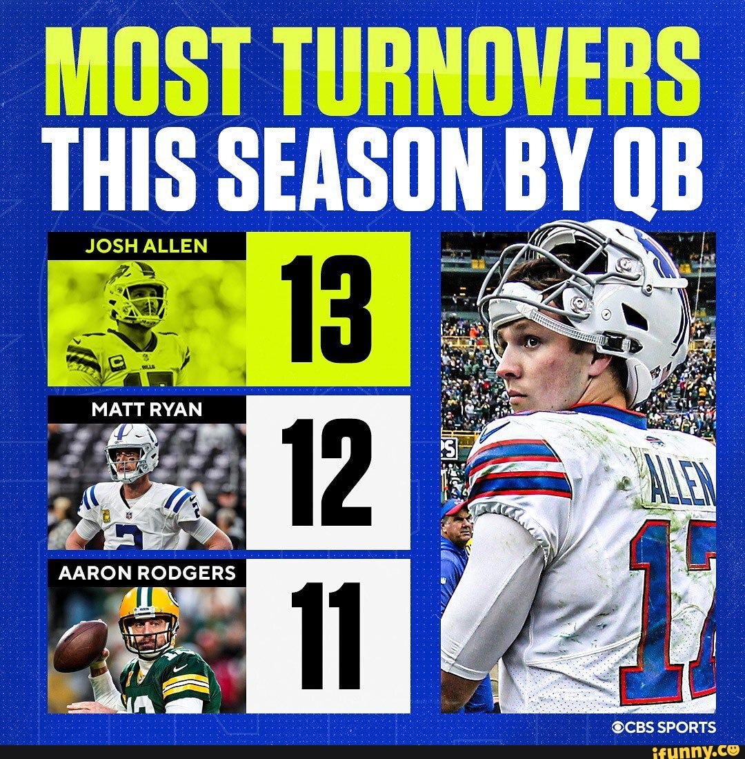 MOST TURNOVERS THIS SEASON BY QB JOSH ALLEN KES MATT RYAN RODGERS CBS