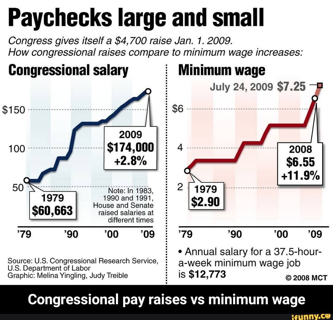 Paychecks large and small Congress gives itself a 4,700 raise Jan. 1