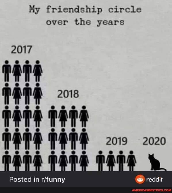 My friendship circle over the ye
2017
2018
rate
2019 2020