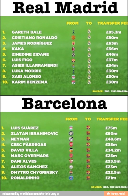 eal Madrid
1. GARETH BALE 9 £85.3m
2. CRISTIANO RONALDO
é
3. JAMES RODRIGUEZ
3
Barcelona
FROM TO TRANSFER FEE
1. LUIS SUAREZ 2 £75m
fl