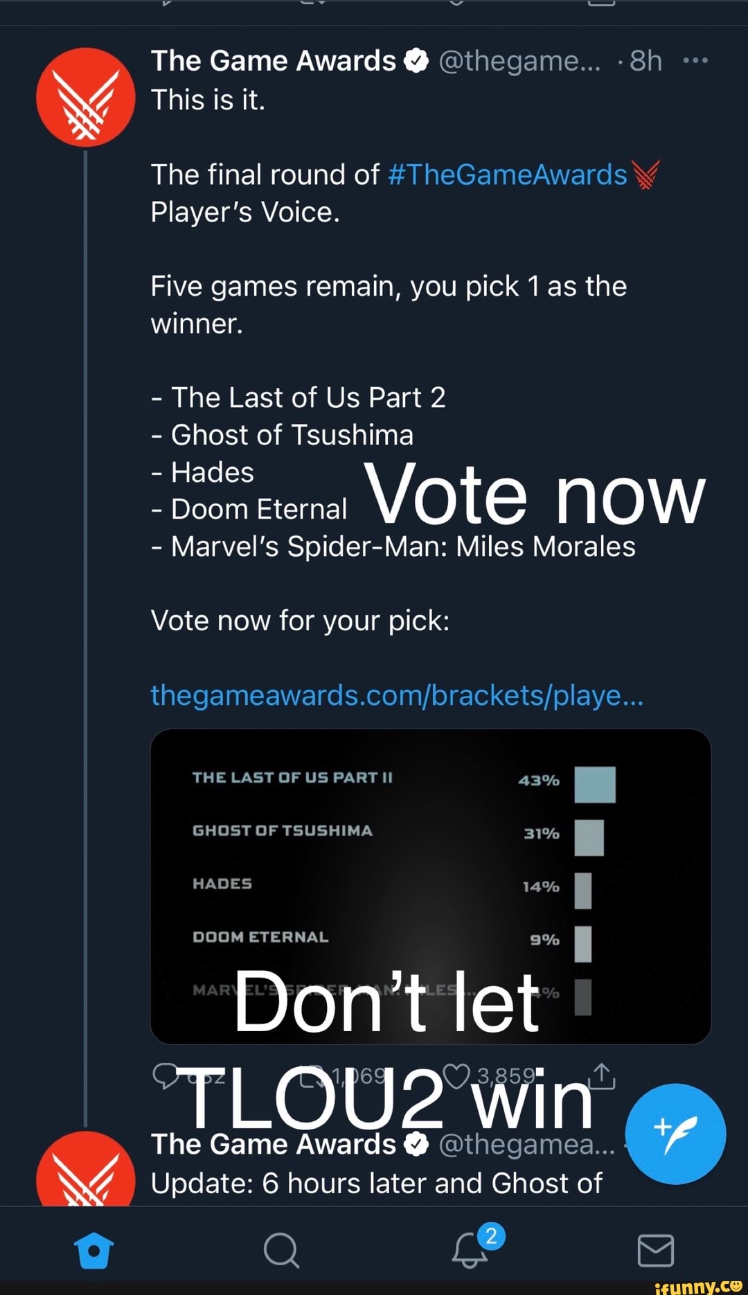 vv -
The Game Awards @ @thegame...
This is it.
The final round of #TheGameAwards
Player's Voice.
Five games remain, you pick 1 as the winner.
- The Last of Us Part 2
- Ghost of Tsushima
- Hades
- Doom Eternal Vote OW
- Marvel's Spider-Man: Miles Morales
Vote now for your pick:
THE LAST OF US PART II 43%
GHOST OF TSUSHIMA 31%
DOOM ETERNAL 9%
Don't let
The Game Awards win @
HADES 14% I
The Game Awards @ @thegamea
Update: 6 hours later and Ghost of