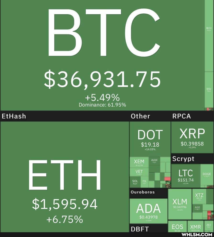 BIC
$36,931.75
+5.49%
Dominance: 61.95%
EtHash Other RPCA DOT XRP
Scrypt
$1,595.94
+6.75%