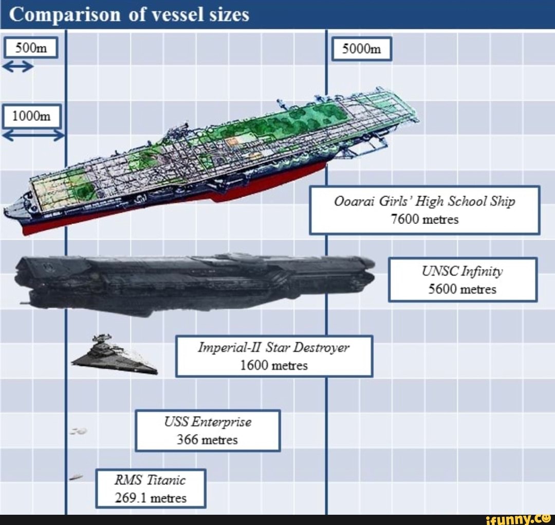 Comparison of vessel sizes Ooarai Girls' High School Ship 7600 metres ...