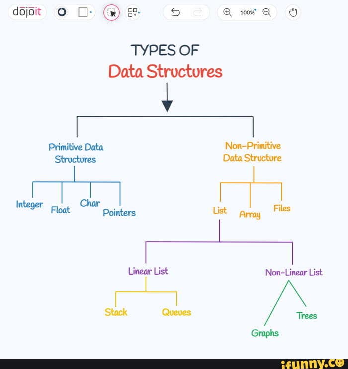 Dojoit oo OO 5 Q ww Q O TYPES OF Data Structures Primitive Data Non