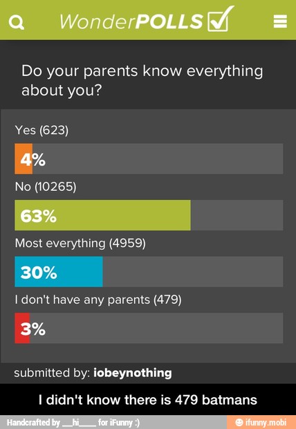 Do your parents know everything
about you?
No (10265)
Most everything (4959)
I don't have any parents (479)
submitted by: iobeynothing
I didn't know there is 479 batmans - I didn't know there is 479 batmans