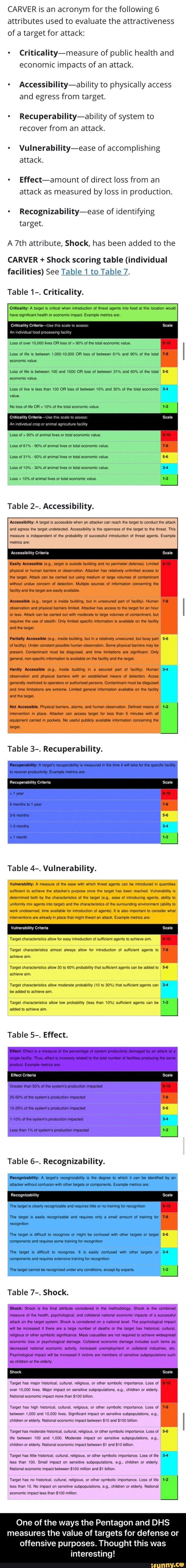 CARVER is an acronym for the following 6 attributes used to evaluate