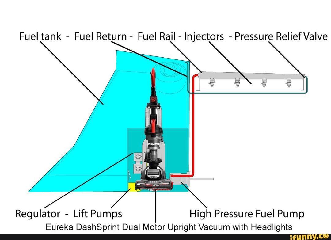 Fuel tank Fuel Return Fuel Rail Injectors Pressure Relief Valve