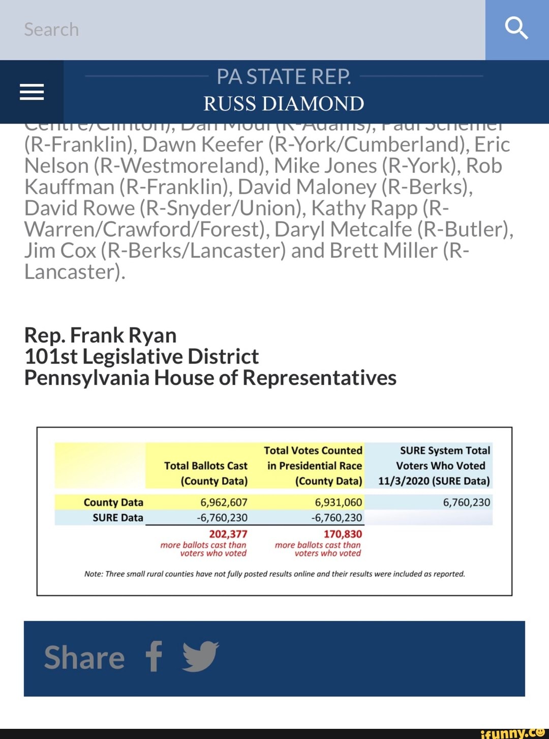 PA STATE REP.
RUSS DIAMOND
(R-Franklin), Dawn Keefer Eric
Nelson (R-Westmoreland), Mike Jones (R-York), Rob
Kauffman (R-Franklin), David Maloney (R-Berks),
David Rowe jon), Kathy Rapp (R-
Daryl Metcalfe (R-Butler),
Jim Cox and Brett Miller (R-
Lancaster).
Rep. Frank Ryan
101st Legislative District
Pennsylvania House of Representatives
Total Votes Counted SURE System Total
Total Ballots Cast _in Presidential Race Voters Who Voted
(County Data) (County Data) (SURE Data)
County Data 6,962,607 6,931,060 6,760,230
SURE Data -6,760,230 -6,760,230
202,377 170,830 more ballots cast than more ballots cast than voters who voted voters who voted
Note: Three small rural counties have not fully posted results online and their results were included as reported.
Share