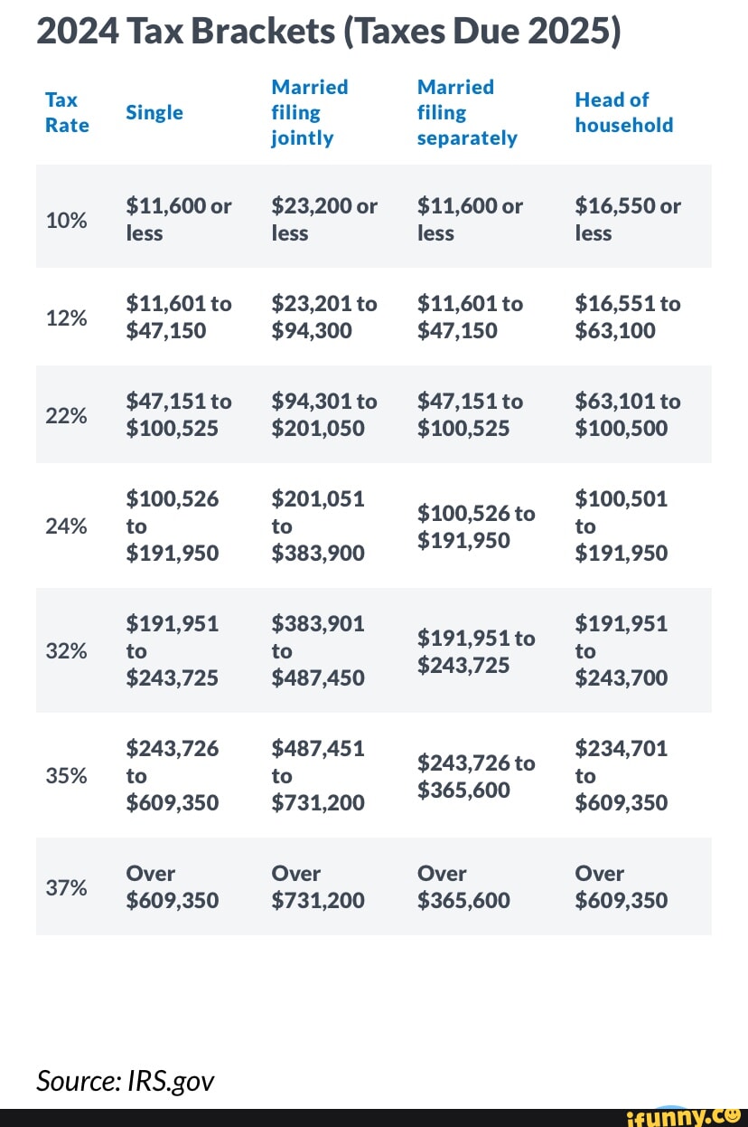 2024 Tax Brackets (Taxes Due 2025) Tax Rate 10% 12% 22% 24% 32% 35% 37% ...