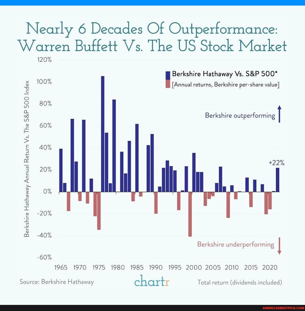 In 2022, Warren Buffett's Berkshire Hathaway Outperformed The S&P 500 ...