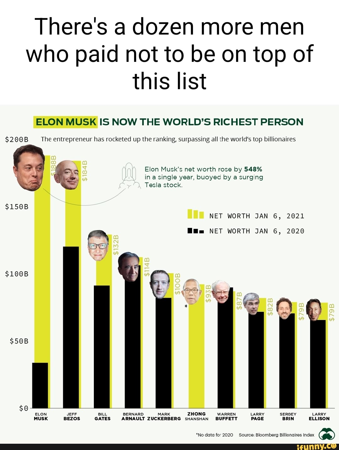 World's richest man Bernard Arnault now worth $200B