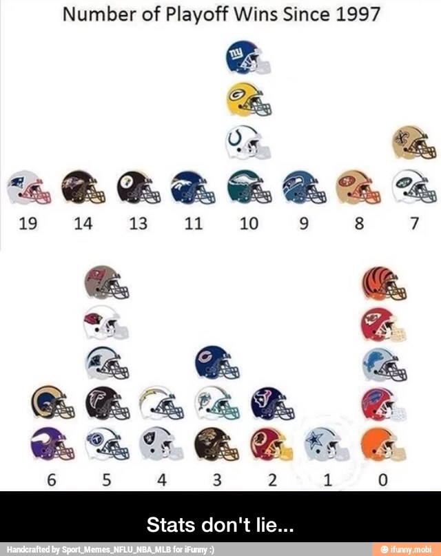 Number of Playoff Wins Since 1997 - Stats don't lie...