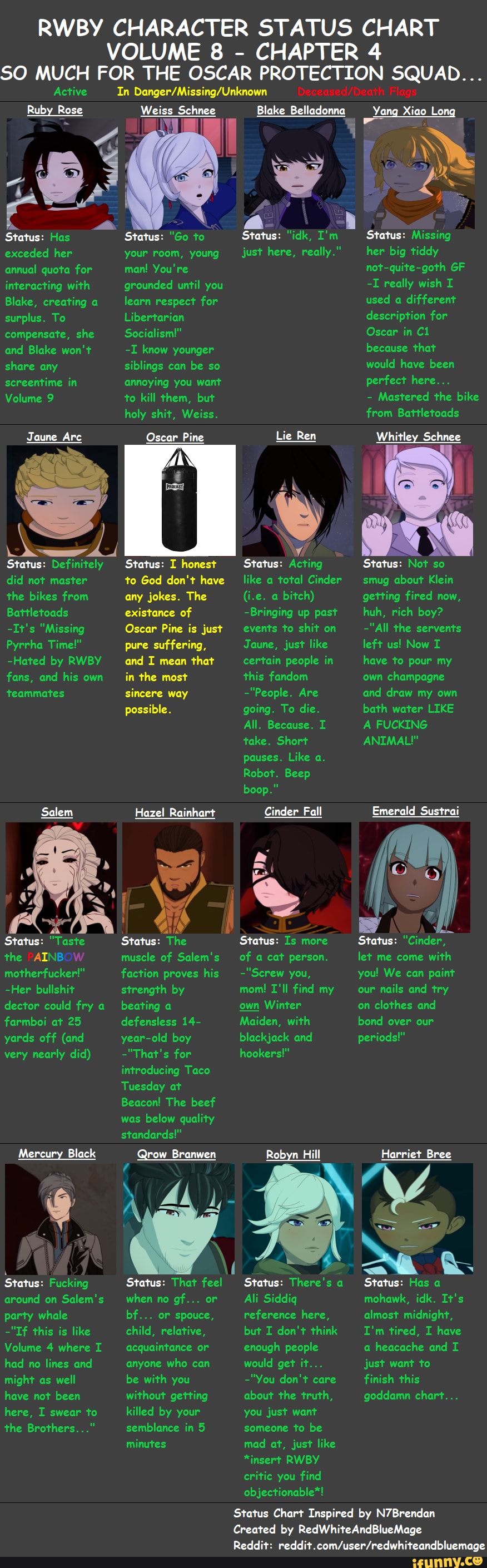 RWBY CHARACTER STATUS CHART VOLUME 8 CHAPTER 4 SO MUCH FOR THE OSCAR