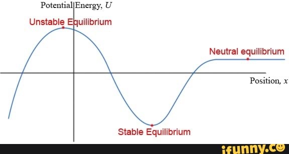 Unstable Position PotentialIEnergy, U Unstable Equilibrium Neutral equilibrium Position ...