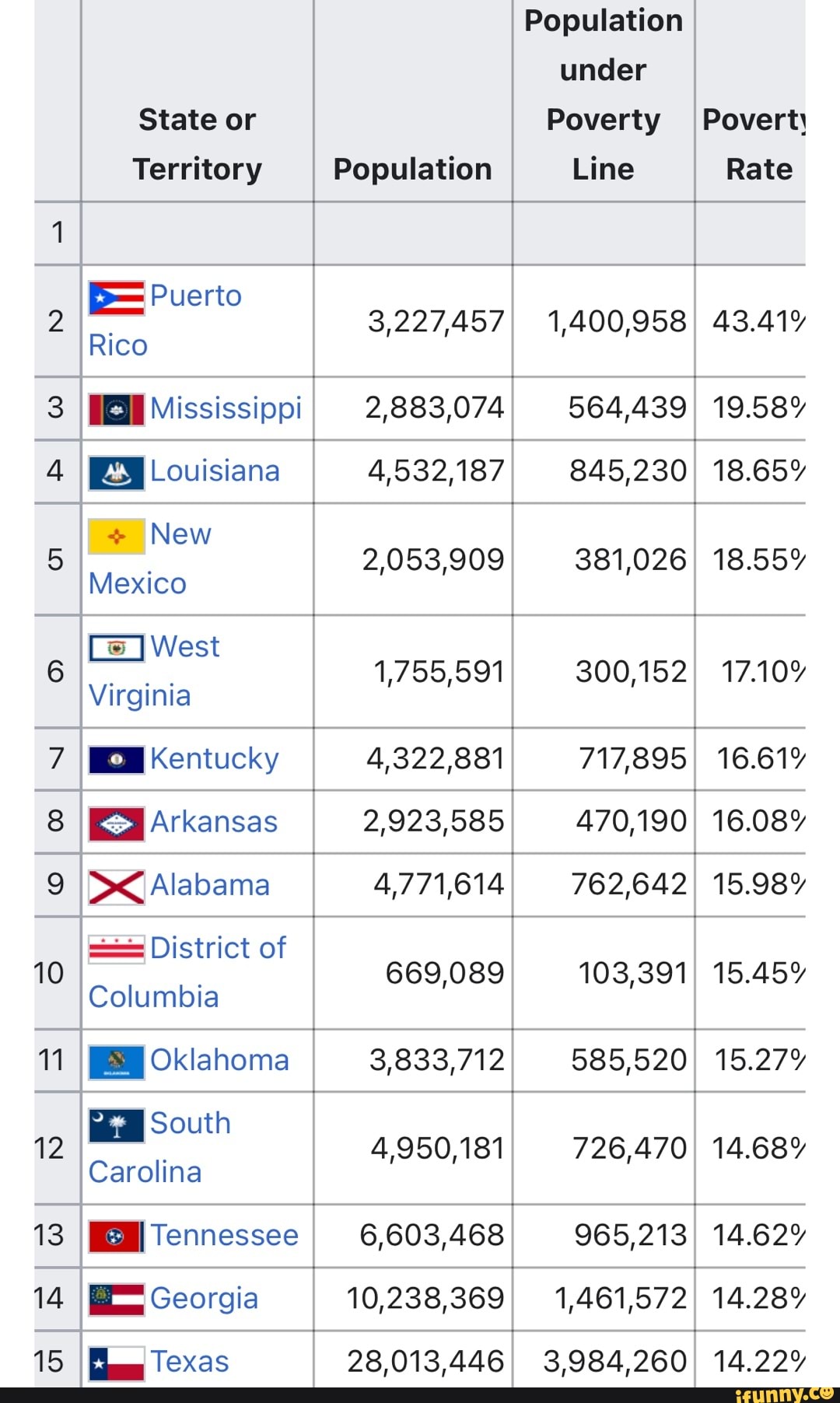 Population under State or Poverty /Poverty Territory Population Line