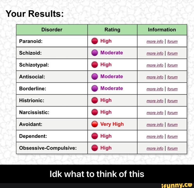Antisocial: O Moderate
more info I forum
Borderline: O Moderate
more
info I forum
Narcissistic: o High more info I forum
Obsessive-Compulsive: Eco more into I forum
Idk what to think of this - Idk what to think of this