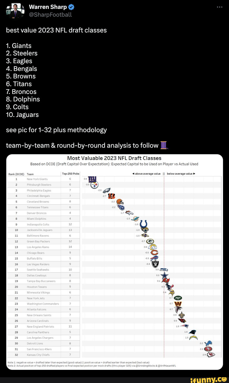 Sharp Football: best value 2023 NFL draft classes