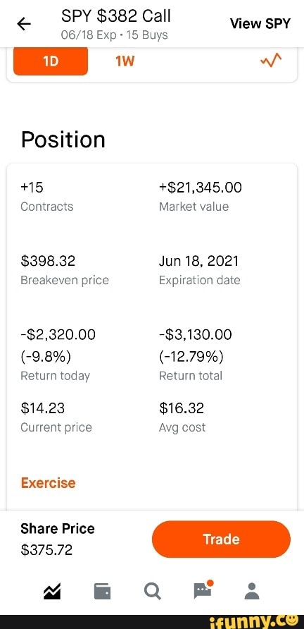 SPY $382 Call View SPY Exp 15 Buys
Position
+15 +$21,345.00
Contracts Market value
$398.32 Jun 18, 2021
Breakeven price Expiration date
-$2,320.00 -$3,130.00
(-9.8%) (-12.79%)
Return today Return total
$14.23 $16.32
Current price Avg cost
Exercise
Share Price
$375.72
~ &