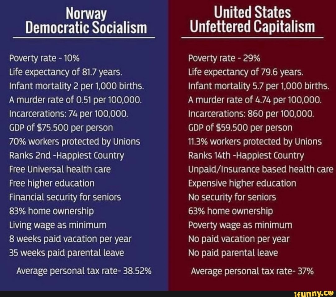 Norway
Democratic Socialism
Poverty rate - 10%
Life expectancy of 81.7 years.
Infant mortality 2 per 1,000 births.
A murder rate of 0.51 per 100,000.
Incarcerations: 74 per 100,000.
GDP of $75.500 per person
70% workers protected by Unions
Ranks -Happiest Country
Free Universal health care
Free higher education
Financial security for seniors
83% home ownership
Living wage as minimum
8 weeks paid vacation per year
35 weeks paid parental leave
Average personal tax rate- 38.52%
United States
Unfettered Capitalism
Poverty rate - 29%
Life expectancy of 79.6 years.
Infant mortality 5.7 per 1,000 births.
A murder rate of 4.74 per 100,000.
Incarcerations: 860 per 100,000.
GDP of $59.500 per person
11.3% workers protected by Unions
Ranks 14th -Happiest Country based health care
Expensive higher education
No security for seniors
63% home ownership
Poverty wage as minimum
No paid vacation per year
No paid parental leave
Average personal tax rate- 37%