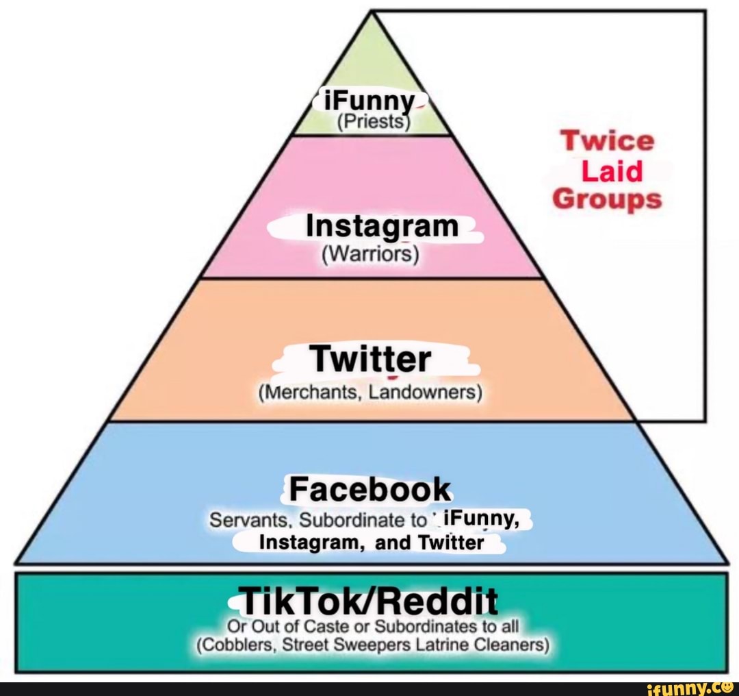 Instagram
(Warriors)
Ada
(Merchants, Landowners)
Facebook
Servants, Subordinate to" iFunny,
Instagram, and Twitter
Or Out of Caste or Subordinates to all
(Cobblers, Street Sweepers Latrine Cleaners)