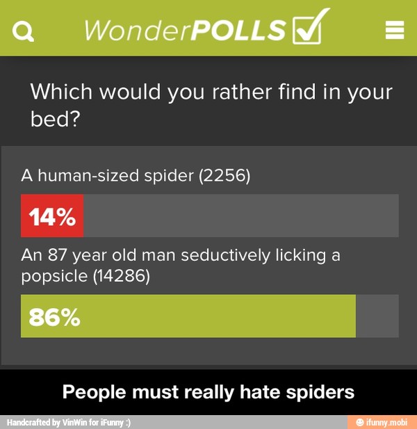 Which would you rather find in your
bed?
A human-sized spider (2256)
An 87 year old man seductively licking a
popsicle (14286)
People must really hate spiders - People must really hate spiders
