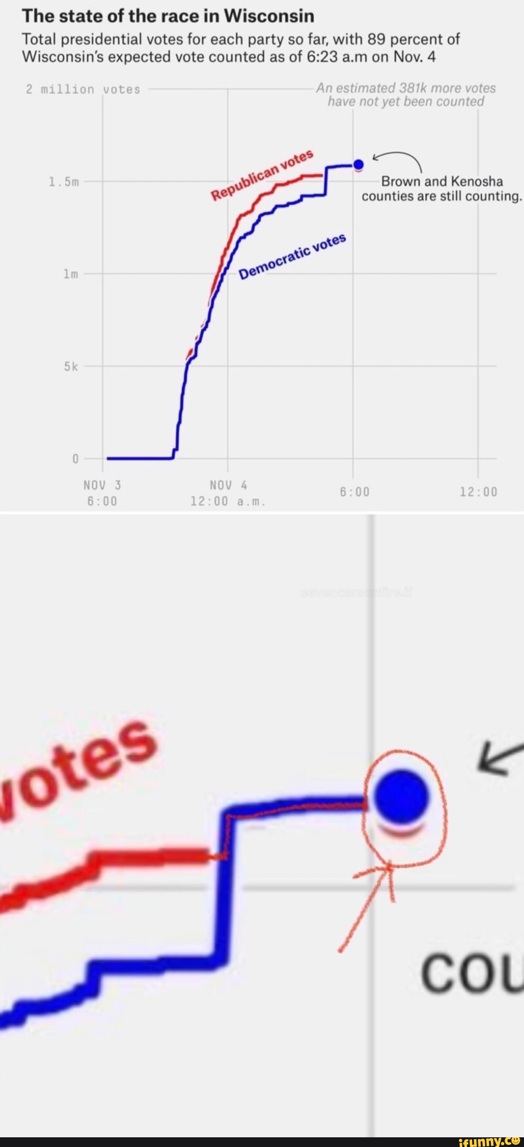 The state of the race in Wisconsin Total presidential votes for each