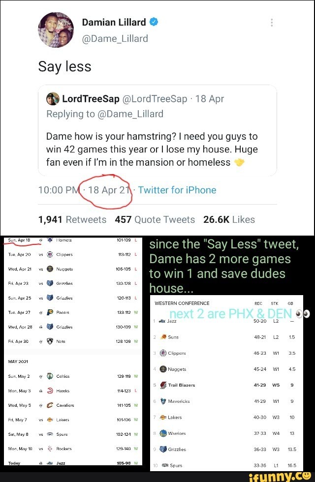 Damian Lillard @
@Dame Lillard
Say less
LordTreeSap @LordTreeSap 18 Apr
Replying to @Dame_Lillard
Dame how is your hamstring? I need you guys to win 42 games this year or I lose my house. Huge fan even if I'm in the mansion or homeless
'er for iPhone
1,941 Retwaets 457 Quete 26.6K Likes
since the "Say Less" tweet,
Dame has 2 more games to win 1 and save dudes house...
WESTERN CONFERENCE
sue
Bi ciopers
Lakers