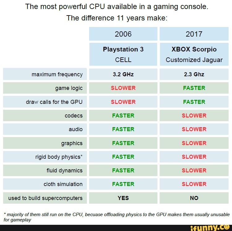The most powerful CPU available in a gaming console.
The difference 11 years make:
2006 2017
Playstation 3 XBOX Scorpio
CELL Customized Jaguar
maximum frequency 3.2 GHz 2.3 Ghz game logic SLOWER FASTER
draw calls for the GPU SLOWER FASTER codecs FASTER SLOWER audio FASTER SLOWER graphics FASTER SLOWER rigid body physics* FASTER SLOWER fluid dynamics FASTER SLOWER cloth simulation FASTER SLOWER
used to build supercomputers YES NO
1ajority of them still run on the CPU, becuase offloading physics to the GPU makes them usually unusable