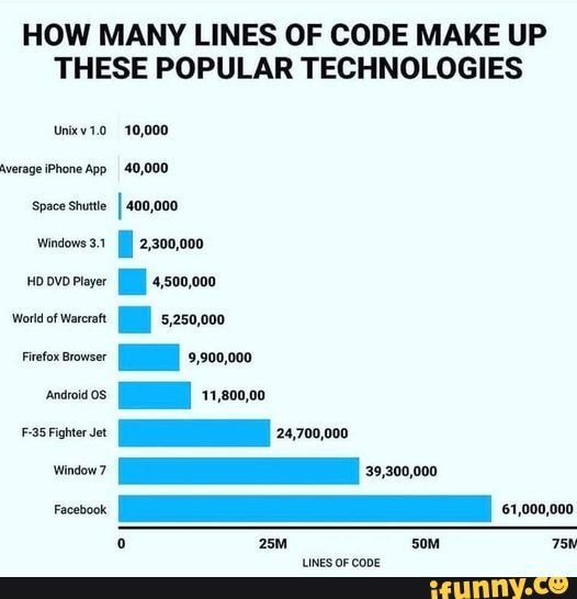 HOW MANY LINES OF CODE MAKE UP THESE POPULAR TECHNOLOGIES Unixv7.0 ...