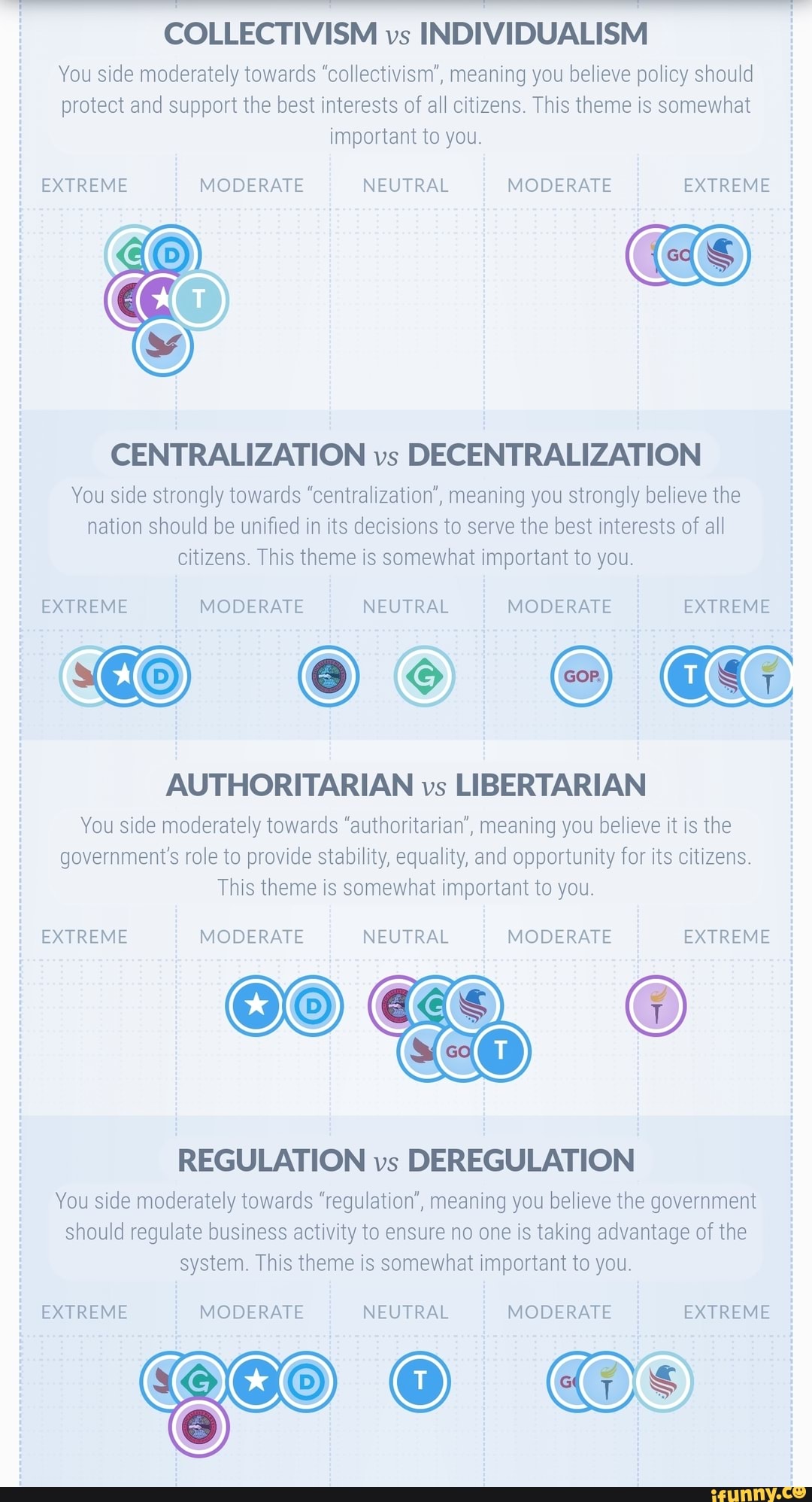 COLLECTIVISM
vs
INDIVIDUALISM
You side moderately towards "collectivism", meaning you believe policy should
protect and support the best interests of all citizens. This theme is somewhat
important to you.
EXTREME MODERATE NEUTRAL MODERATE EXTREME
CENTRALIZATION vs
DECENTRALIZATION
You side strongly towards "centralization", meaning you strongly believe the
nation should be unified in its decisions to serve the best interests of all
citizens. This theme is somewhat important to you.
EXTREME MODERATE NEUTRAL MODERATE EXTREME
AUTHORITARIAN vs LIBERTARIAN
You side moderately towards "authoritarian', meaning you believe it is the
government's role to provide stability, equality, and opportunity for its citizens.
This theme is somewhat important to you.
EXTREME MODERATE NEUTRAL MODERATE EXTREME
REGULATION vs
DEREGULATION
You side moderately towards "regulation", meaning you believe the government
should regulate business activity to ensure no one is taking advantage of the
system. This theme is somewhat important to you.
EXTREME MODERATE NEUTRAL MODERATE EXTREME
