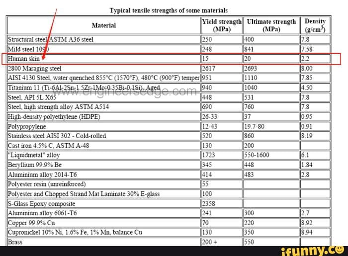 typical-tensile-strengths-of-some-materials-vield-strength-ultimate