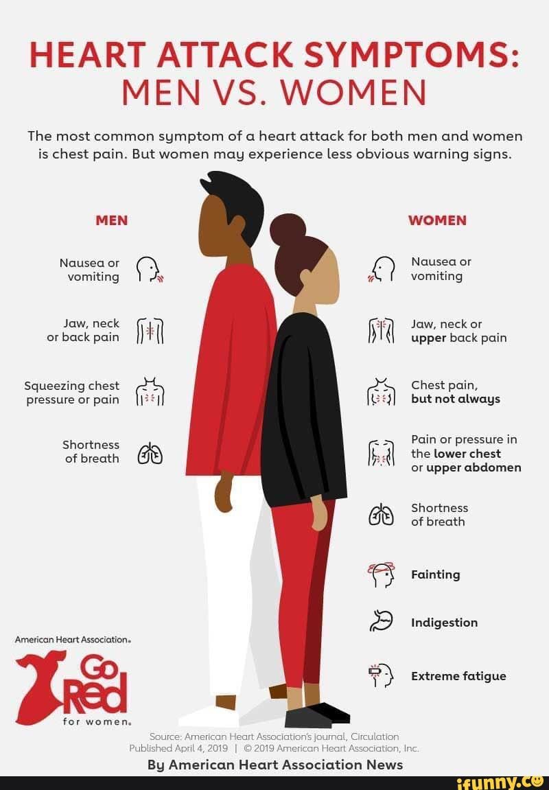 HEART ATTACK SYMPTOMS: MEN VS. WOMEN The most common symptom of a heart ...