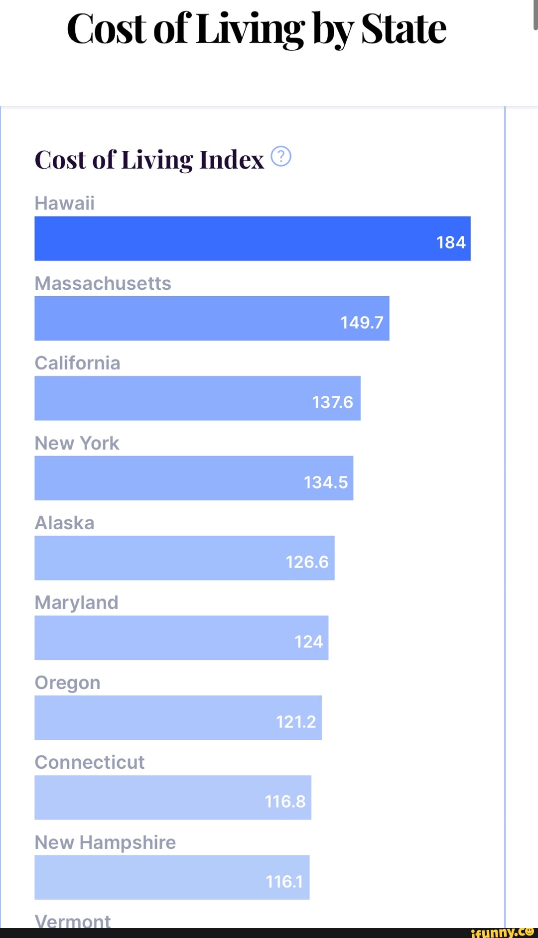 Cost of Living by State Cost of Living Index Hawaii 184 Massachusetts