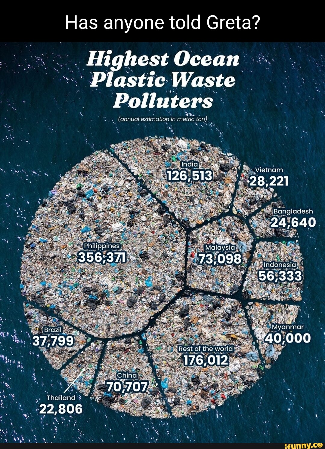 Has anyone told Greta? Highest Ocean Plastic Waste (annual metric tan