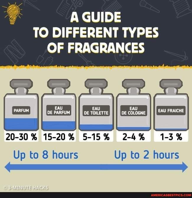 A guide to different types of fragrances. A GUIDE TO DIFFERENT TYPES OF FRAGRANCES PARFUM DE