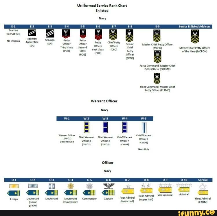 Uniformed Service Rank Chart