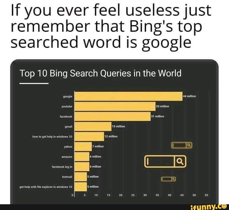 Bing. If you ever feel useless just remember that Bing's top searched
