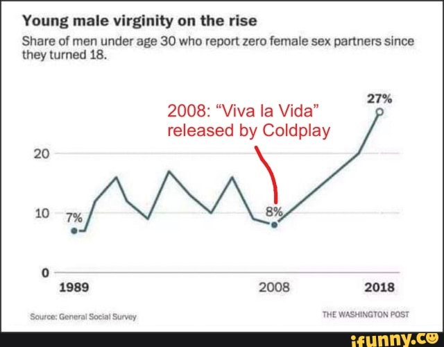 Young male virginity on the rise
Share of men under age 30 who report zero female sex partners since they turned 18.
27%
2008: "Viva la Vida" released by Coldplay
20
10 8:
1989 2008 2018
Source: General Social Survey THE WASHINGTON POST